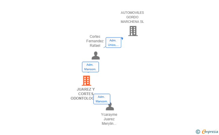 Vinculaciones societarias de JUAREZ Y CORTES ODONTOLOGIA SL