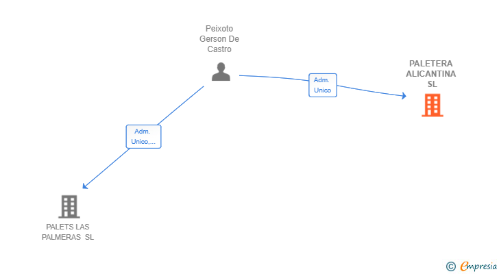 Vinculaciones societarias de PALETERA ALICANTINA SL