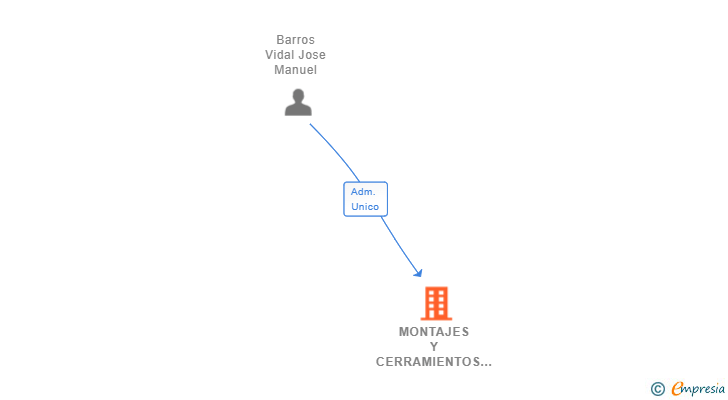 Vinculaciones societarias de MONTAJES Y CERRAMIENTOS ROSDAL SL