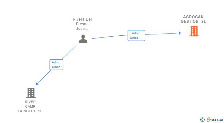 Vinculaciones societarias de AGROGAN GESTION SL