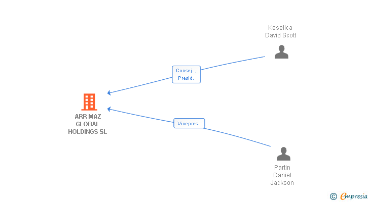 Vinculaciones societarias de ARR MAZ GLOBAL HOLDINGS SL