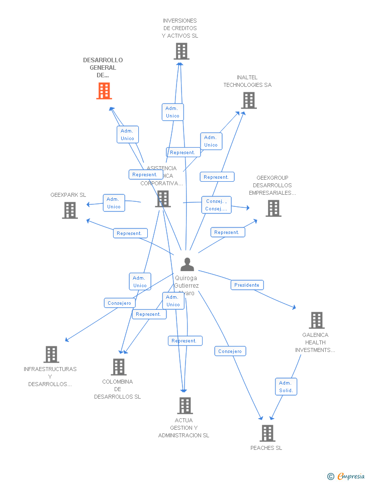 Vinculaciones societarias de DESARROLLO GENERAL DE CONSTRUCCION Y OBRAS SL
