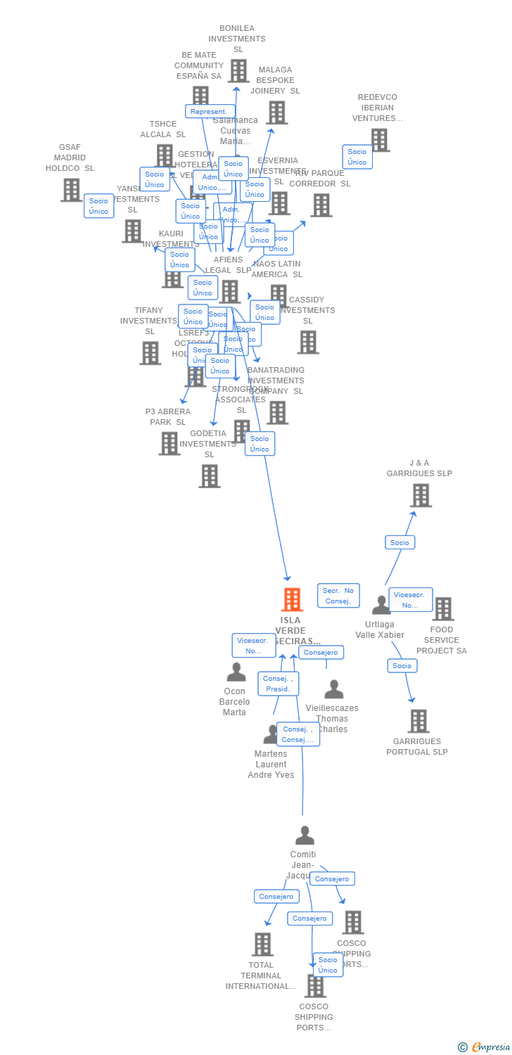 Vinculaciones societarias de ISLA VERDE ALGECIRAS TERMINAL HOLDING SL