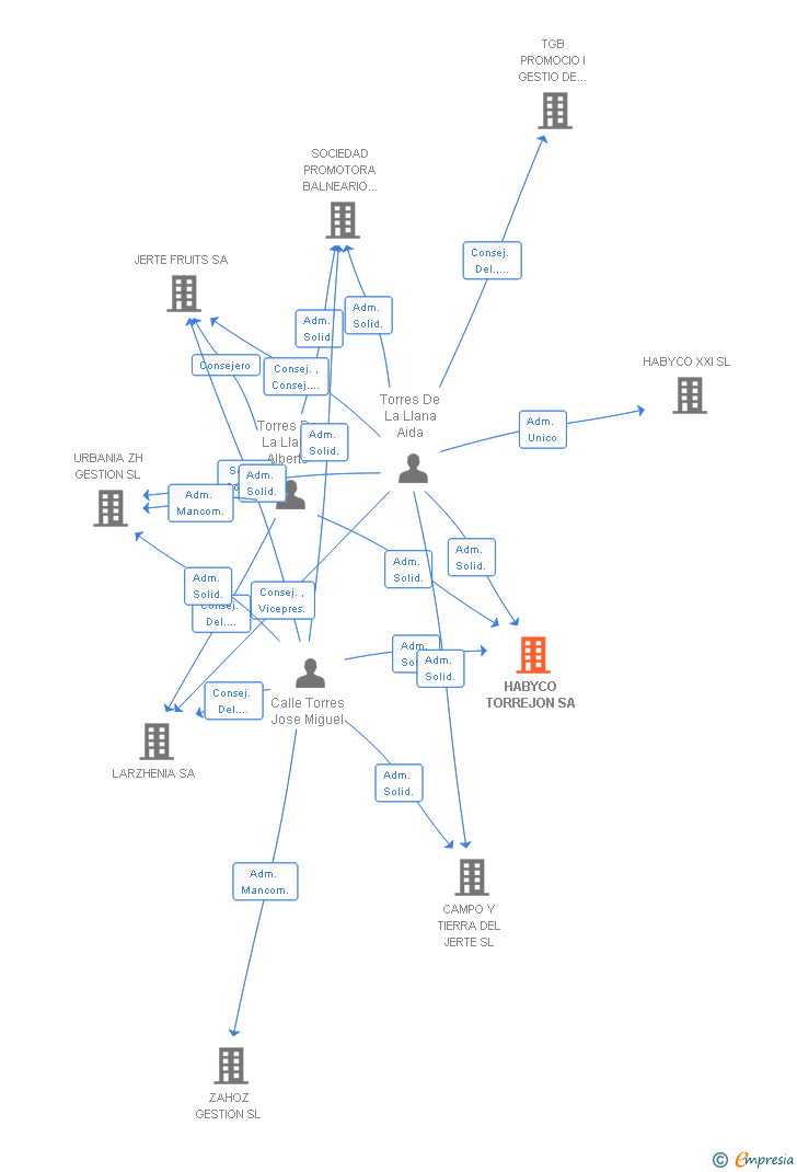 Vinculaciones societarias de GESTION E INNOVACION DE LOS SERVICIOS PUBLICOS SA