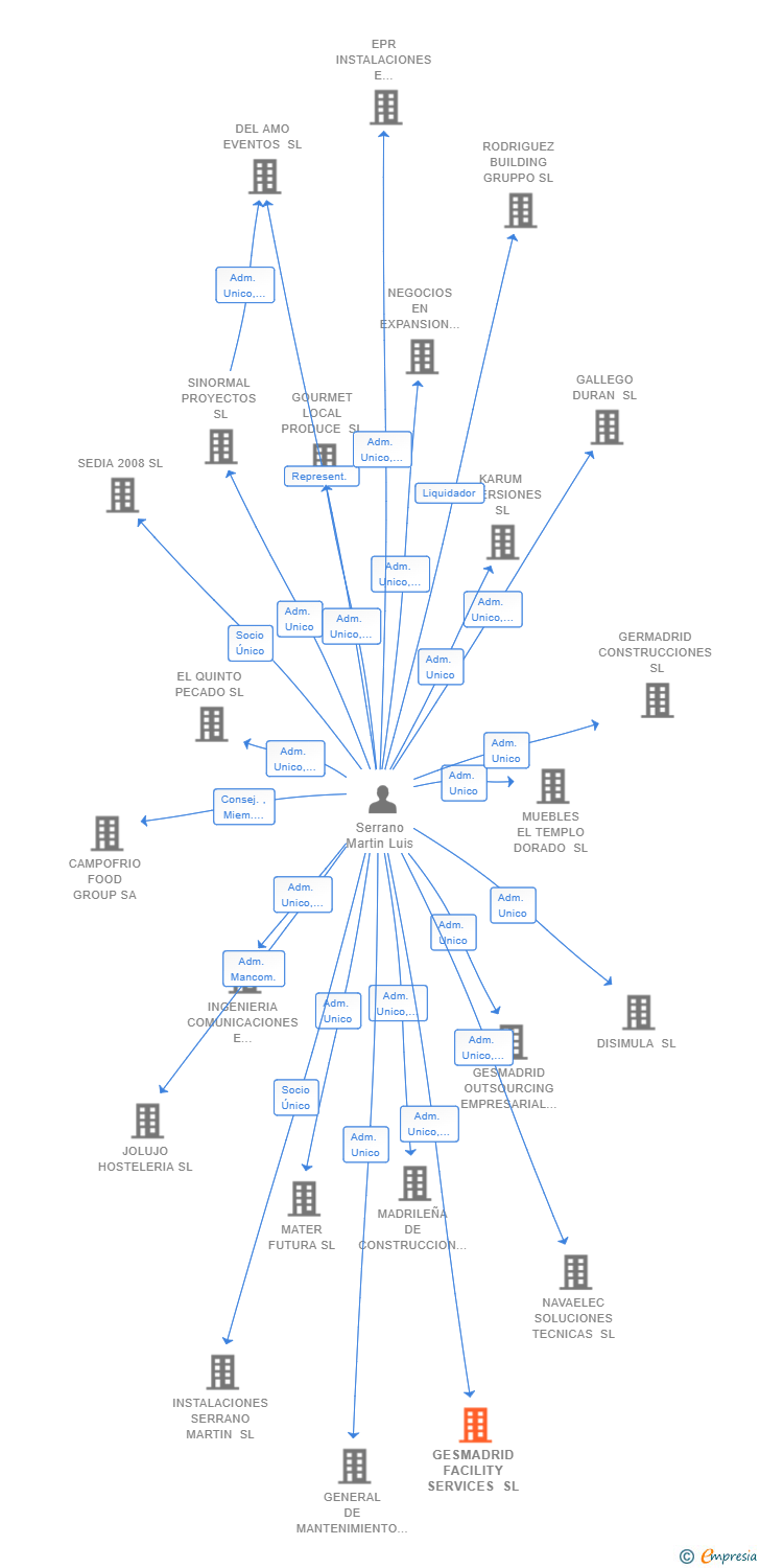 Vinculaciones societarias de GESMADRID FACILITY SERVICES SL