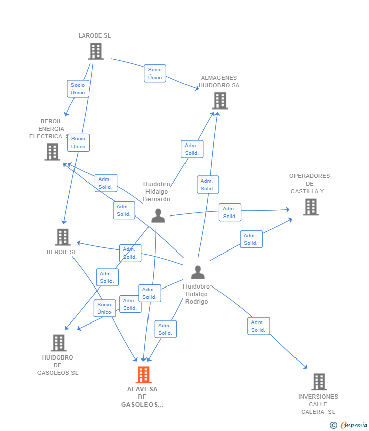 Vinculaciones societarias de ALAVESA DE GASOLEOS SL