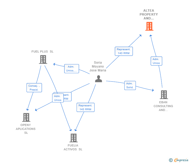 Vinculaciones societarias de ALTEA PROPERTY AND ASSET MANAGEMENT SL