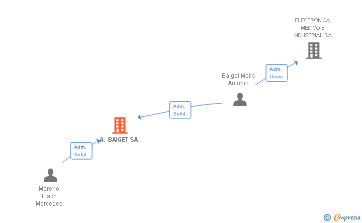 Vinculaciones societarias de A. BAIGET SA