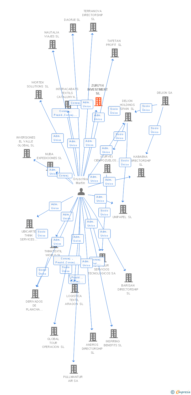 Vinculaciones societarias de THINKTEXTIL HOLDING SPAIN SL
