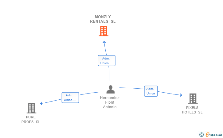 Vinculaciones societarias de MONZLY RENTALS SL
