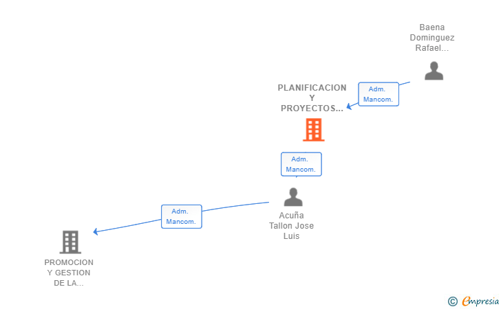 Vinculaciones societarias de PLANIFICACION Y PROYECTOS LOGISTICOS SL