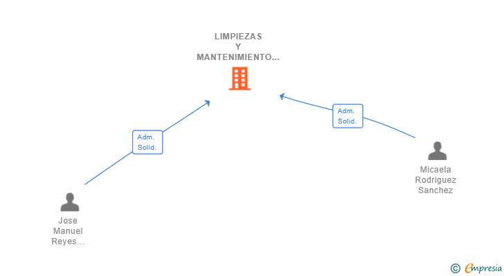 Vinculaciones societarias de LIMPIEZAS Y MANTENIMIENTO MICAELA SL