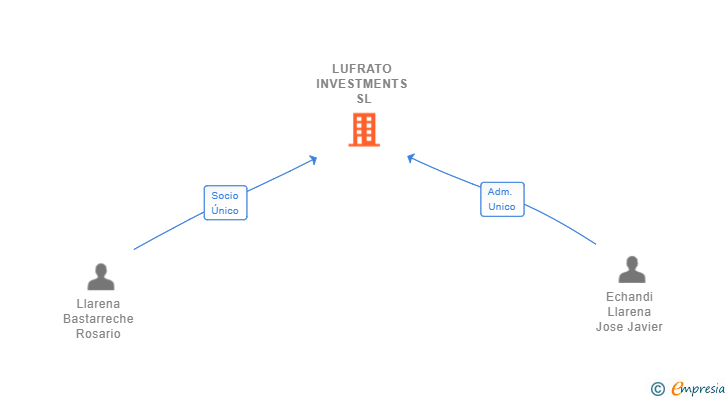 Vinculaciones societarias de LUFRATO INVESTMENTS SL