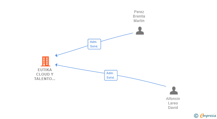 Vinculaciones societarias de EUTIKA CLOUD Y TALENTO DIGITAL SL