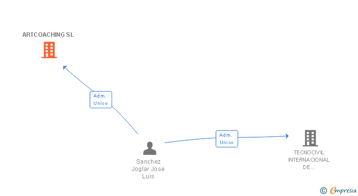 Vinculaciones societarias de ARTCOACHING SL