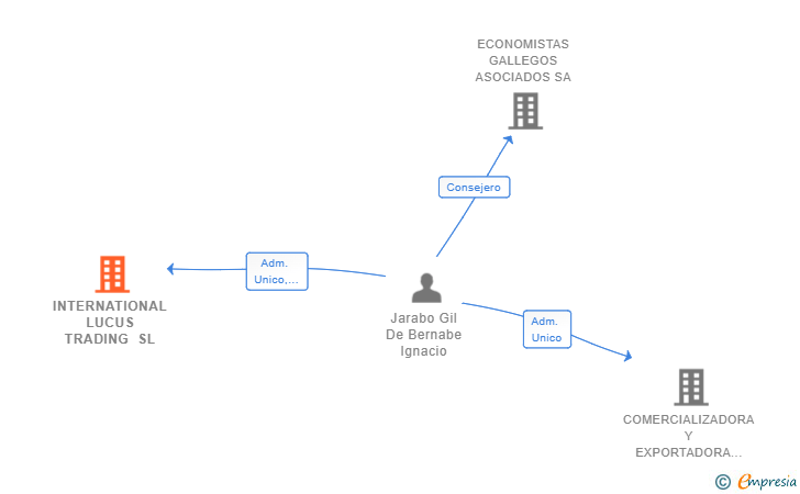 Vinculaciones societarias de INTERNATIONAL LUCUS TRADING SL