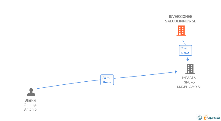 Vinculaciones societarias de INVERSIONES SALGUEIRIÑOS SL