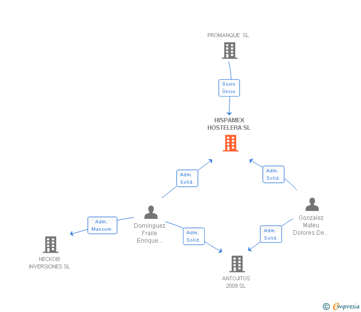 Vinculaciones societarias de HISPAMEX HOSTELERA SL