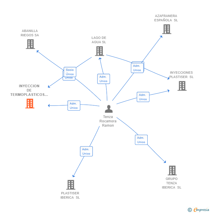 Vinculaciones societarias de INYECCION DE TERMOPLASTICOS PARA RIEGO SL