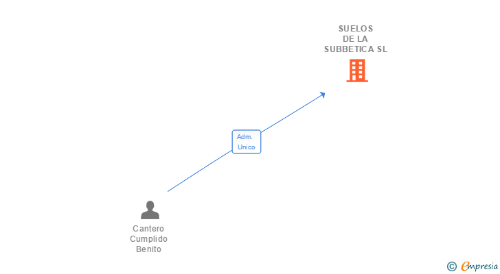 Vinculaciones societarias de SUELOS DE LA SUBBETICA SL