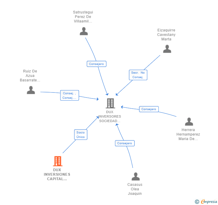 Vinculaciones societarias de DUX INVERSIONES CAPITAL AV SA