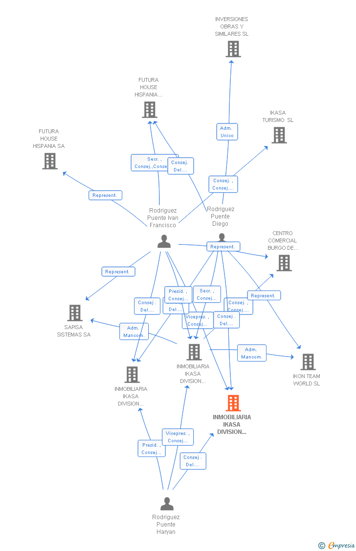 Vinculaciones societarias de INMOBILIARIA IKASA DIVISION PROMOCION SL
