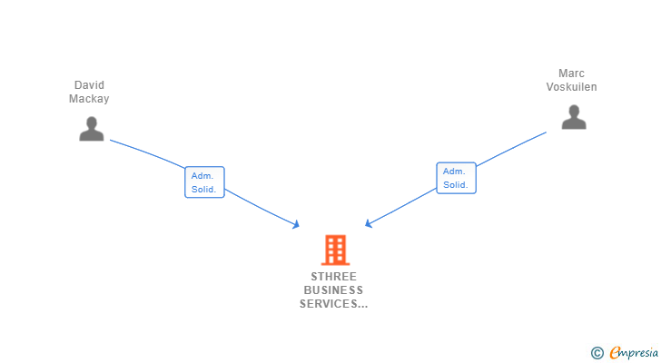 Vinculaciones societarias de STHREE BUSINESS SERVICES IBERICA SL