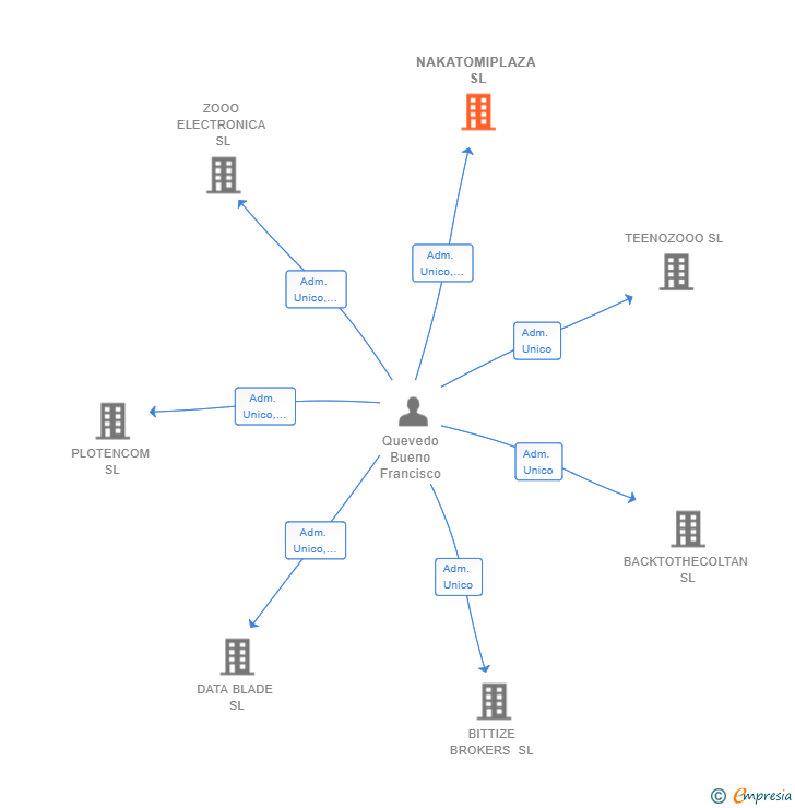 Vinculaciones societarias de NAKATOMIPLAZA SL