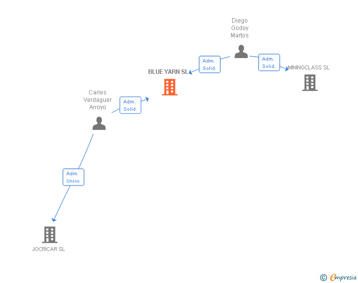 Vinculaciones societarias de BLUE YARN SL