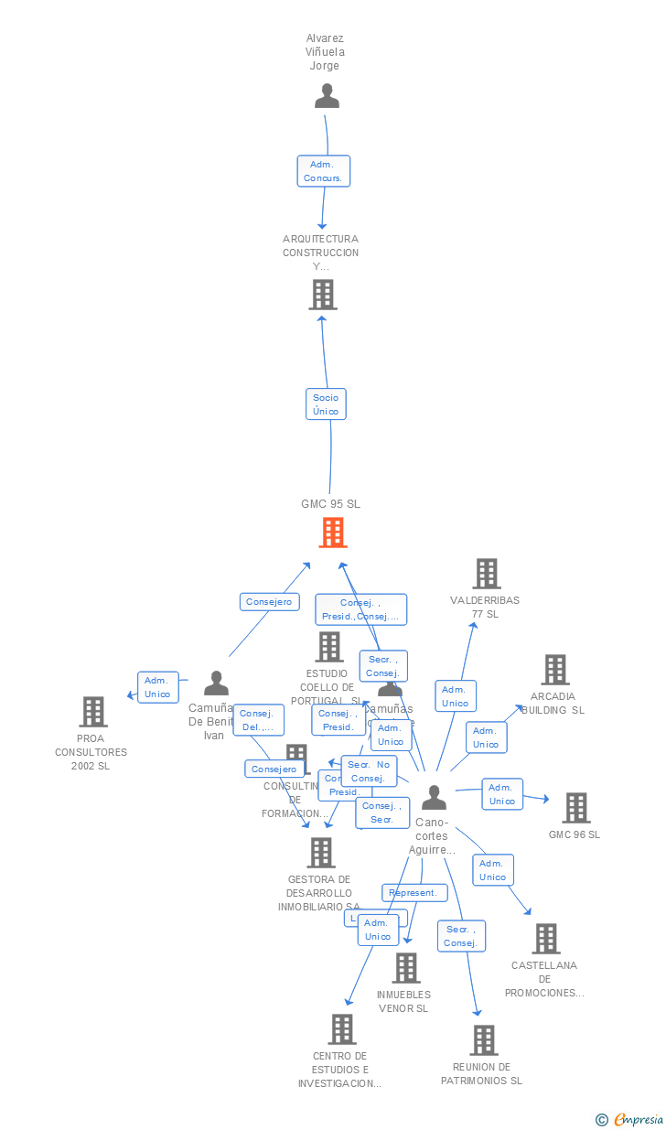 Vinculaciones societarias de ARCADIA FINANCE SL
