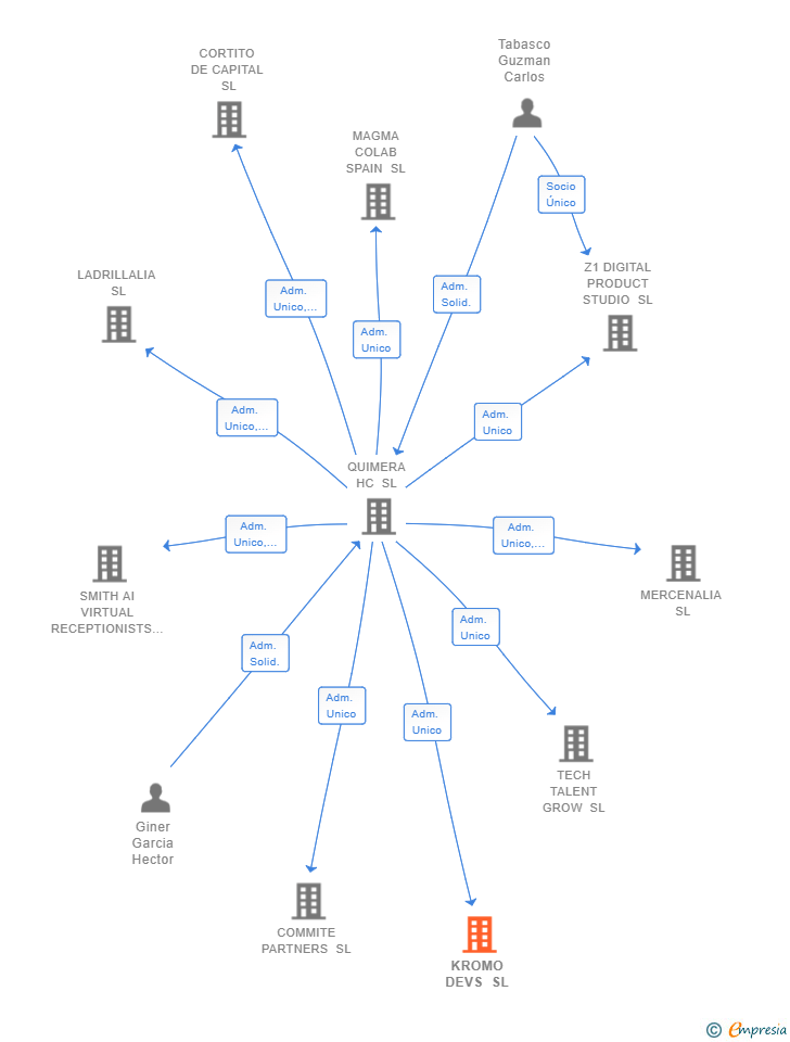 Vinculaciones societarias de KROMO DEVS SL
