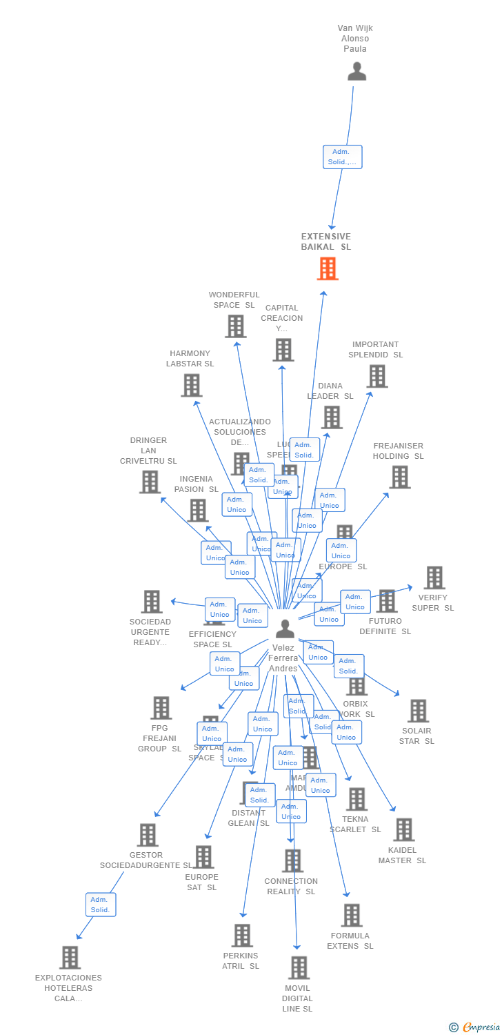 Vinculaciones societarias de EXTENSIVE BAIKAL SL