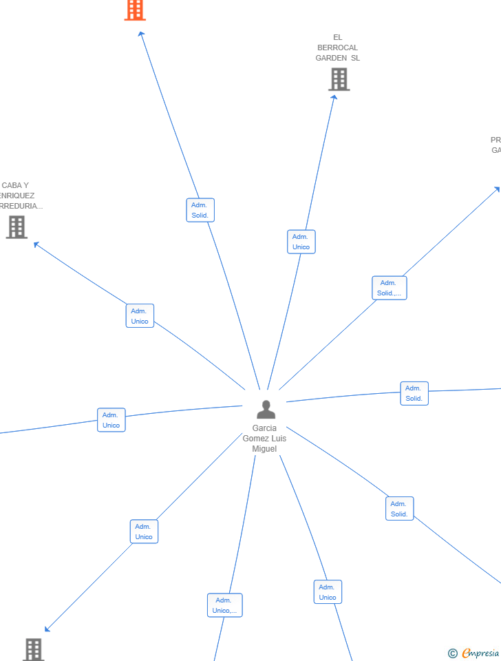 Vinculaciones societarias de ROMGAR DENT SL