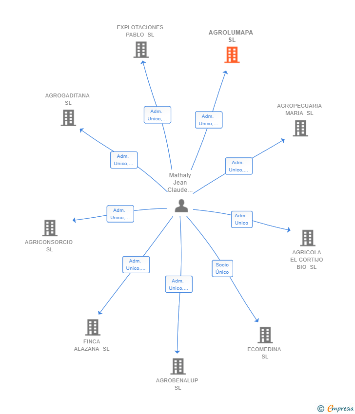 Vinculaciones societarias de AGROLUMAPA SL