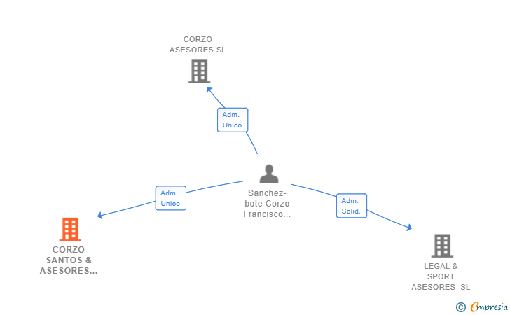 Vinculaciones societarias de CORZO SANTOS & ASESORES SL
