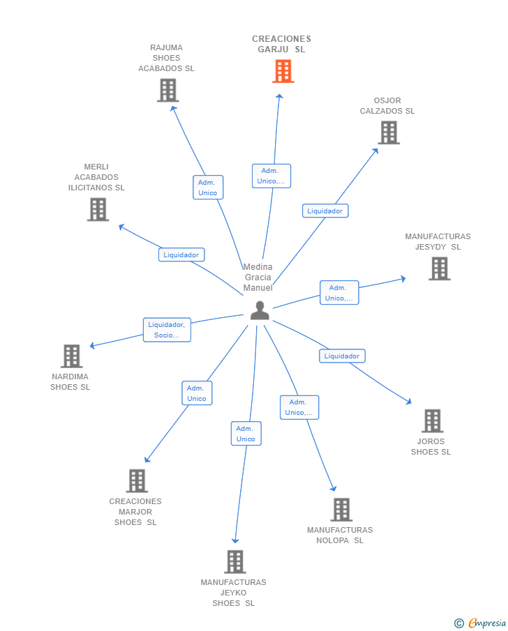 Vinculaciones societarias de CREACIONES GARJU SL