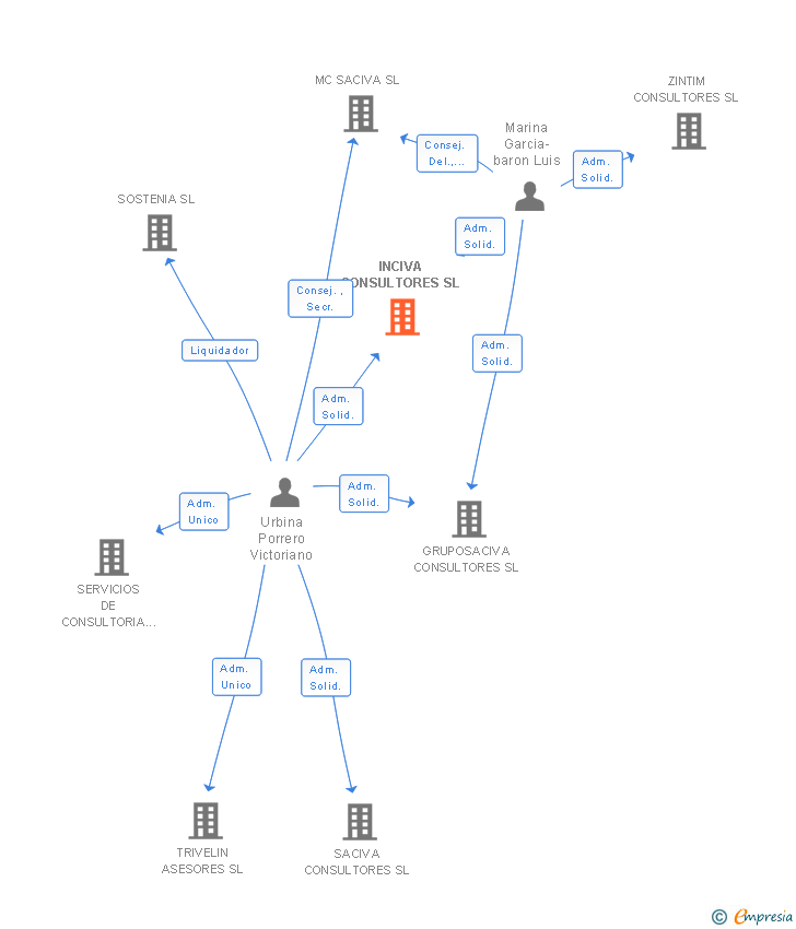 Vinculaciones societarias de INCIVA CONSULTORES SL