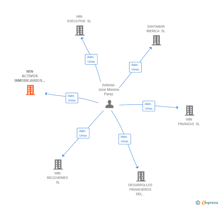 Vinculaciones societarias de WIN ACTIVOS INMOBILIARIOS SL