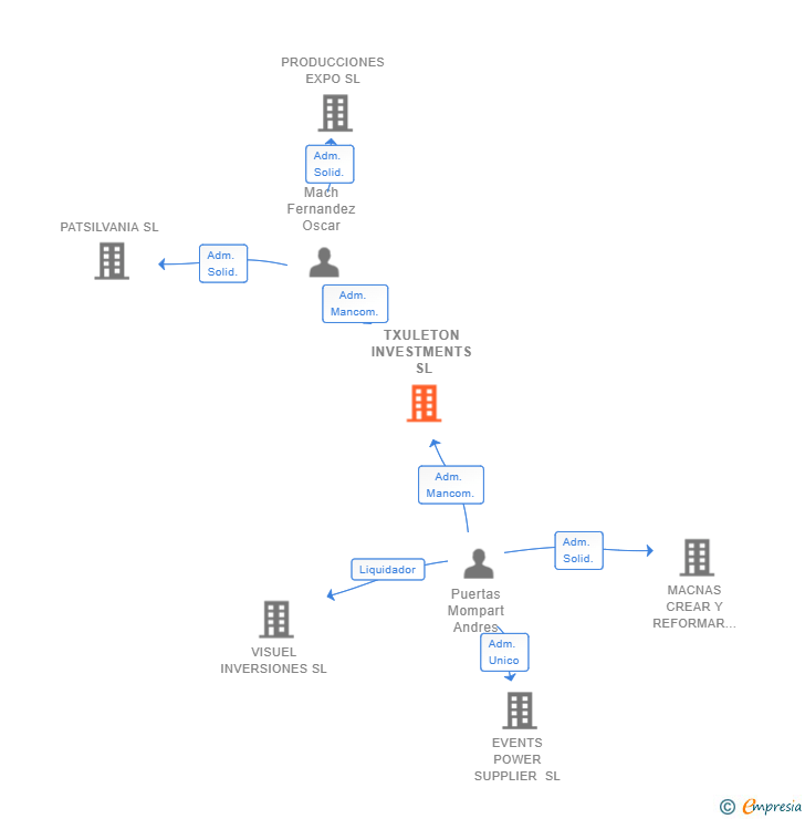 Vinculaciones societarias de TXULETON INVESTMENTS SL