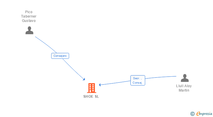 Vinculaciones societarias de SHOE SL