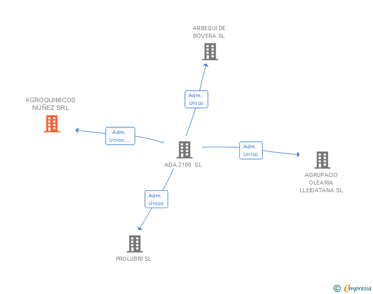 Vinculaciones societarias de AGROQUIMICOS NUÑEZ SRL