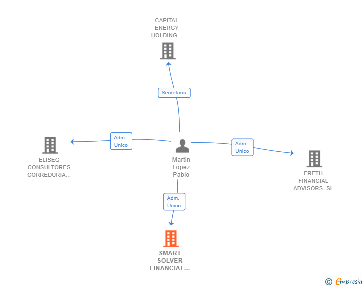 Vinculaciones societarias de SMART SOLVER FINANCIAL ADVISORS SL