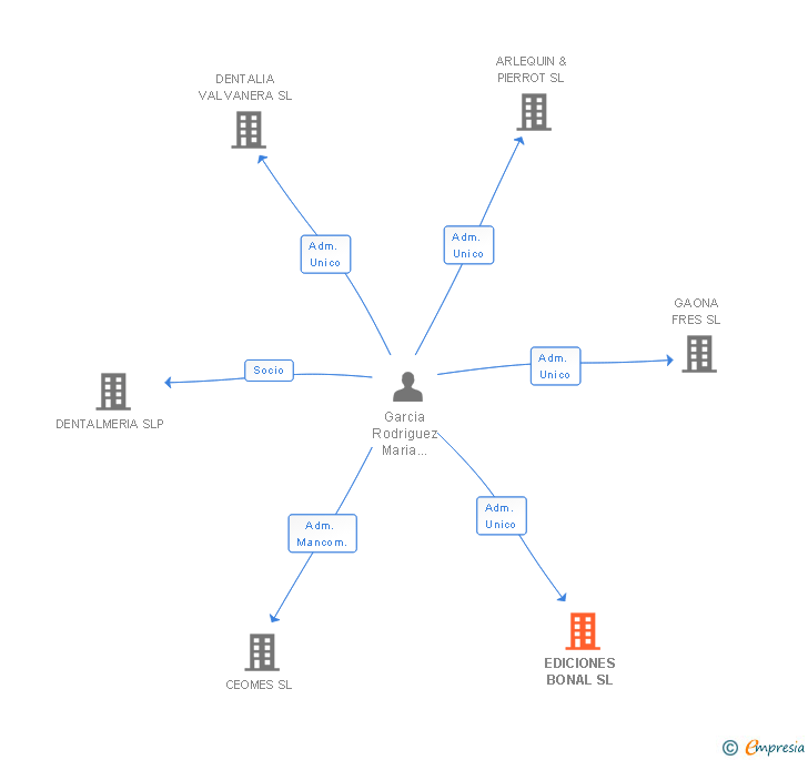 Vinculaciones societarias de EDICIONES BONAL SL