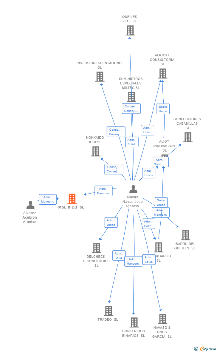 Vinculaciones societarias de MSE & DB SL