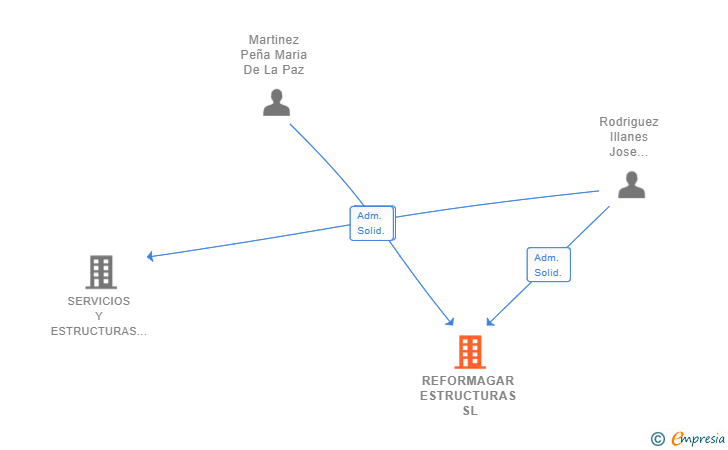 Vinculaciones societarias de REFORMAGAR ESTRUCTURAS SL