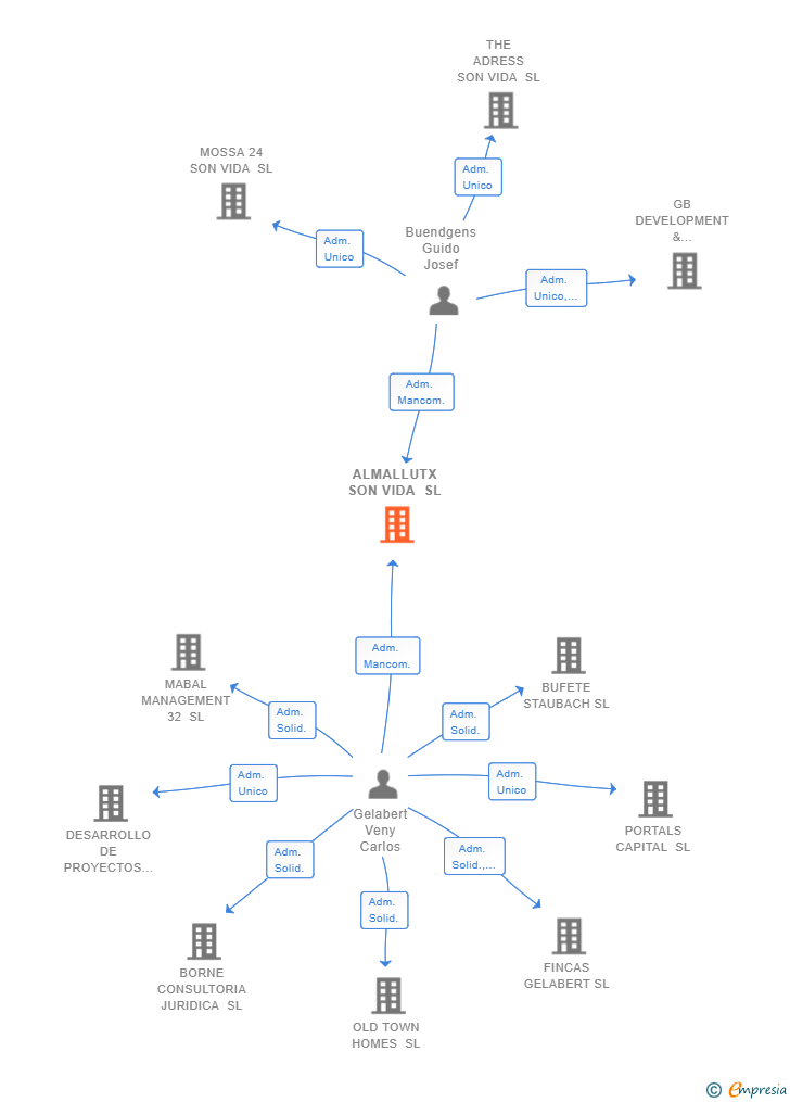 Vinculaciones societarias de ALMALLUTX SON VIDA SL