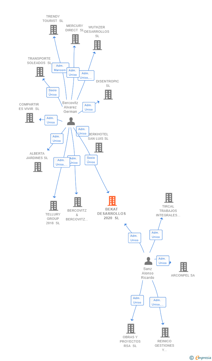 Vinculaciones societarias de BEKAT DESARROLLOS 2020 SL