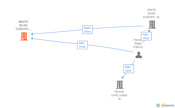 Vinculaciones societarias de WHITE ROSE EUROPE PROJECT SL