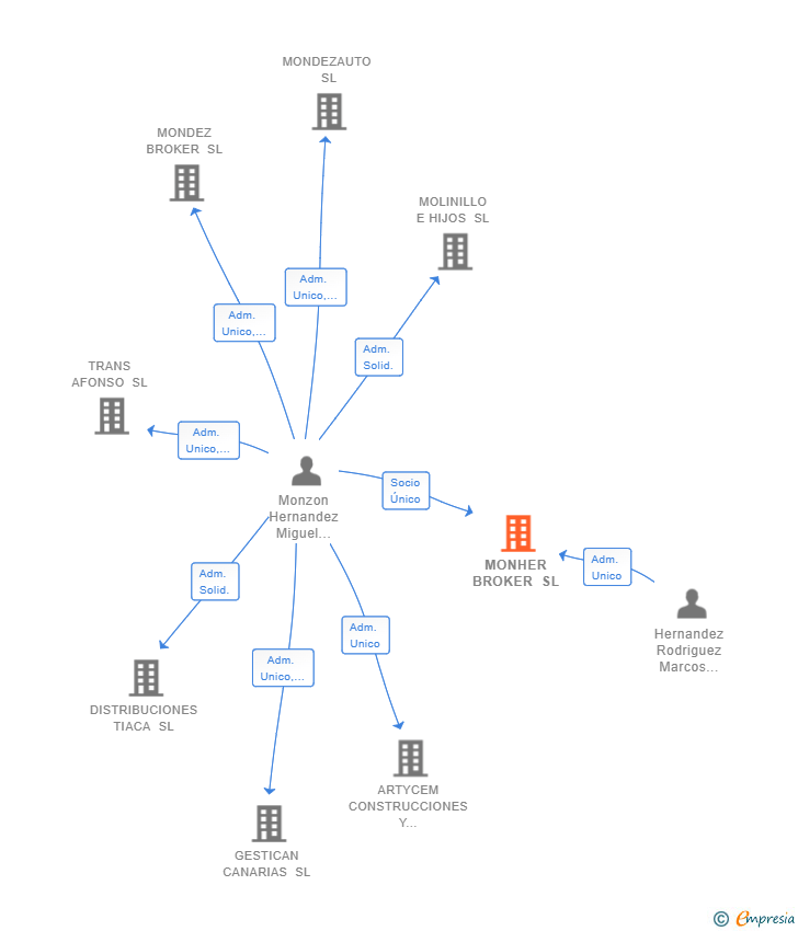 Vinculaciones societarias de MONHER BROKER SL
