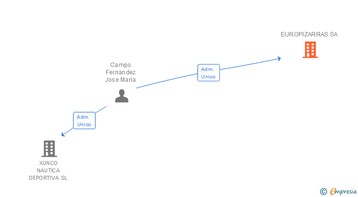 Vinculaciones societarias de EUROPIZARRAS SA